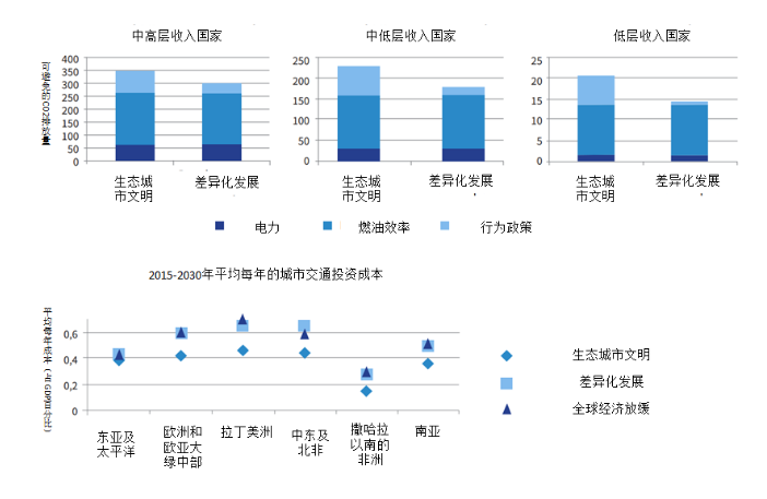 圖1 三種情景下城市交通減排潛力