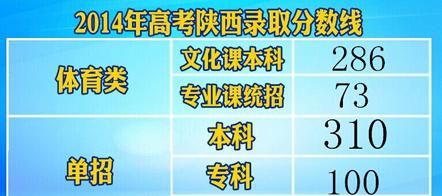 2014陜西高考分數(shù)線:文科一本548理科一本503