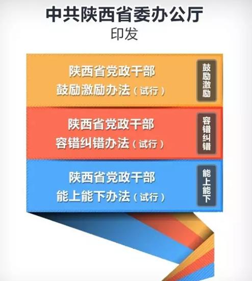 陜西:推出“三項機制” “選賢汰庸容錯”振精神