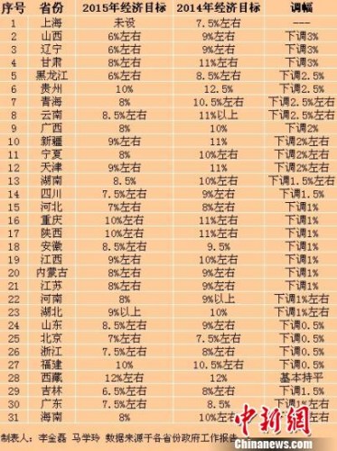 資料圖：在2015年省級地方兩會上，共計29省份下調(diào)了GDP目標。